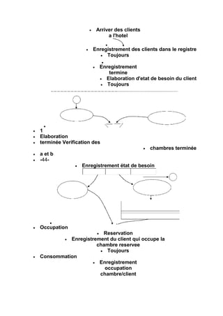 Arriver des clients
                            a l'hotel

                      Enregistrement des clients dans le registre
                           Toujours

                        Enregistrement
                            termine
                          Elaboration d'etat de besoin du client
                           Toujours




1
Elaboration
terminée Verification des
                                             chambres terminée
a et b
-44-
                 Enregistrement état de besoin




Occupation
                      Reservation
          Enregistrement du client qui occupe la
                    chambre reservee
                        Toujours
Consommation
                     Enregistrement
                       occupation
                     chambre/client
 