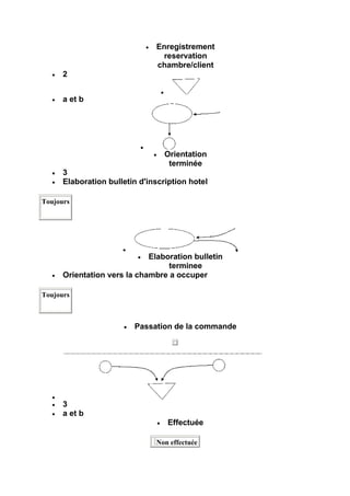 Enregistrement
                                reservation
                               chambre/client
      2


      a et b




                                  Orientation
                                   terminée
      3
      Elaboration bulletin d'inscription hotel

Toujours




                             Elaboration bulletin
                                  terminee
      Orientation vers la chambre a occuper

Toujours



                         Passation de la commande




      3
      a et b
                                  Effectuée

                               Non effectuée
 