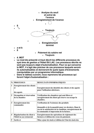 Analyse du seuil
                                      et octroi de
                                        l'avance
                               Enregistrement de l'avance

      8

                                          Toujours




                                      Enregistrement
                                         terminé
      a et b
      8
                                Paiement du salaire net
                                      Toujours
      4. MOT
      Le mod èle présenté ci-haut décrit les différents processus du
      syst ème de gestion a l'Hôtel DU LAC. Les processus décrits ne
      sont pas toujours objet d'automatisation. Pour ce qui concerne
      le MOT, il s'agit des préciser de ces processus lesquels seront-
      ils automatisables et donneront-ils quels types d'événements
      manipulables par un programme informatique.
      Dans le tableau suivant, nous reprenons les processus qui
      feront l'objet d'automatisation :

N. PROCESSUS                    RESULTATS INFORMATIQUES
1 Enregistrement des clients
  et                            Enregistrement des identités des clients et des agents
                                pour l'utilisation ultérieure.
   des agents
2 Occupation et réservation     Vérification des chambres qui sont libres et
  de la chambre                 enregistrement du client qui réserve ou occupe la
                                chambre.
3 Enregistrement des            Vérification de l'existence des produits
  commandes
                                demandés et de la quantité pour ces derniers. Dans le
                                cas de la satisfaction de la condition, enregistrement de
                                la commande et impression de la facture.
4 Régularisation du client a    Enregistrement des opérations de règlement des
  l'hôtel ou au restaurant      factures et édition des recus de paiement.
5 Sortie et                     Mise a jour de stock et édition de l'état de stock des
 