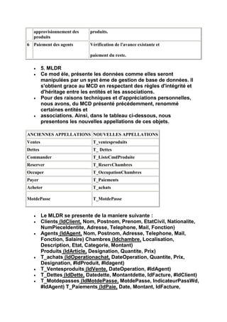 approvisionnement des     produits.
   produits
6 Paiement des agents        Vérification de l'avance existante et

                             paiement du reste.

         5. MLDR
         Ce mod èle, présente les données comme elles seront
         manipulées par un syst ème de gestion de base de données. ll
         s'obtient grace au MCD en respectant des règles d'intégrité et
         d'héritage entre les entités et les associations.
         Pour des raisons techniques et d'appréciations personnelles,
         nous avons, du MCD présenté précédemment, renommé
         certaines entités et
         associations. Ainsi, dans le tableau ci-dessous, nous
         presentons les nouvelles appellations de ces objets.

ANCIENNES APPELLATIONS NOUVELLES APPELLATIONS
Ventes                        T_ventesproduits
Dettes                        T_ Dettes
Commander                     T_ListeCmdProduite
Reserver                      T_ReservChambres
Occuper                       T_OccupationChambres
Payer                         T_Paiements
Acheter                       T_achats

MotdePasse                    T_MotdePasse


         Le MLDR se presente de la maniere suivante :
         Clients (IdClient, Nom, Postnom, Prenom, EtatCivil, Nationalite,
         NumPieceIdentite, Adresse, Telephone, Mail, Fonction)
         Agents (IdAgent, Nom, Postnom, Adresse, Telephone, Mail,
         Fonction, Salaire) Chambres (Idchambre, Localisation,
         Description, Etat, Categorie, Montant)
         Produits (IdArticle, Designation, Quantite, Prix)
         T_achats (IdOperationachat, DateOperation, Quantite, Prix,
         Designation, #IdProduit, #Idagent)
         T_Ventesproduits (IdVente, DateOperation, #IdAgent)
         T_Dettes (IdDette, Datedette, Montantdette, IdFacture, #IdClient)
         T_Motdepasses (IdMotdePasse, MotdePasse, IndicateurPassWd,
         #IdAgent) T_Paiements (IdPaie, Date, Montant, IdFacture,
 