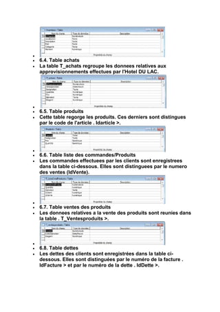 6.4. Table achats
La table T_achats regroupe les donnees relatives aux
approvisionnements effectues par l'Hotel DU LAC.




6.5. Table produits
Cette table regorge les produits. Ces derniers sont distingues
par le code de l'article . Idarticle >.




6.6. Table liste des commandes/Produits
Les commandes effectuees par les clients sont enregistrees
dans la table ci-dessous. Elles sont distinguees par le numero
des ventes (IdVente).




6.7. Table ventes des produits
Les donnees relatives a la vente des produits sont reunies dans
la table . T_Ventesproduits >.




6.8. Table dettes
Les dettes des clients sont enregistrées dans la table ci-
dessous. Elles sont distinguées par le numéro de la facture .
IdFacture > et par le numéro de la dette . IdDette >.
 