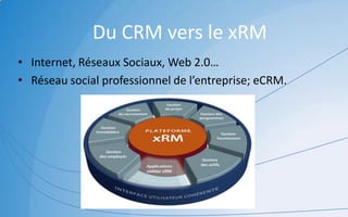 CRM et Cloud ComputingInvestissement lourd pour les réseaux et les serveurs.Maintenance qui demande de l’expertise.Libérer les entreprises des dépenses et des préoccupations liées à l'achat, au déploiement et à la maintenance.Le serveur d’application et le serveur de données sont hébergés en ligne.