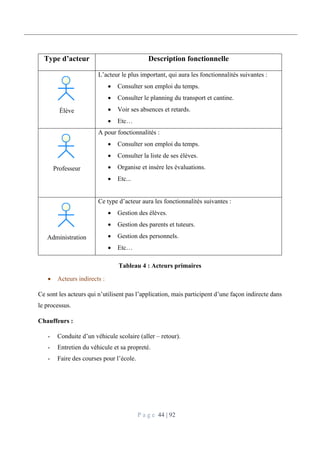 P a g e 44 | 92
Type d’acteur Description fonctionnelle
Élève
L’acteur le plus important, qui aura les fonctionnalités suivantes :
 Consulter son emploi du temps.
 Consulter le planning du transport et cantine.
 Voir ses absences et retards.
 Etc…
Professeur
A pour fonctionnalités :
 Consulter son emploi du temps.
 Consulter la liste de ses élèves.
 Organise et insère les évaluations.
 Etc...
Administration
Ce type d’acteur aura les fonctionnalités suivantes :
 Gestion des élèves.
 Gestion des parents et tuteurs.
 Gestion des personnels.
 Etc…
Tableau 4 : Acteurs primaires
 Acteurs indirects :
Ce sont les acteurs qui n’utilisent pas l’application, mais participent d’une façon indirecte dans
le processus.
Chauffeurs :
- Conduite d’un véhicule scolaire (aller – retour).
- Entretien du véhicule et sa propreté.
- Faire des courses pour l’école.
 