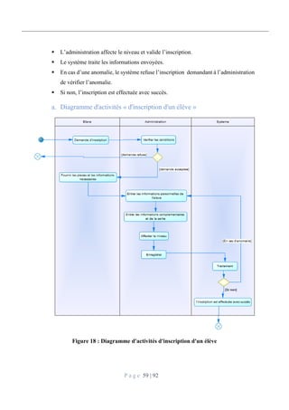 P a g e 59 | 92
 L’administration affecte le niveau et valide l’inscription.
 Le système traite les informations envoyées.
 En cas d’une anomalie, le système refuse l’inscription demandant à l’administration
de vérifier l’anomalie.
 Si non, l’inscription est effectuée avec succès.
Diagramme d'activités « d'inscription d'un élève »
Figure 18 : Diagramme d'activités d'inscription d'un élève
 