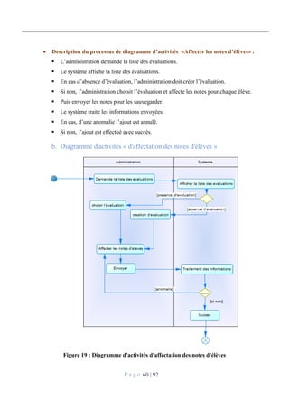 P a g e 60 | 92
 Description du processus de diagramme d’activités «Affecter les notes d’élèves» :
 L’administration demande la liste des évaluations.
 Le système affiche la liste des évaluations.
 En cas d’absence d’évaluation, l’administration doit créer l’évaluation.
 Si non, l’administration choisit l’évaluation et affecte les notes pour chaque élève.
 Puis envoyer les notes pour les sauvegarder.
 Le système traite les informations envoyées.
 En cas, d’une anomalie l’ajout est annulé.
 Si non, l’ajout est effectué avec succès.
Diagramme d'activités « d'affectation des notes d'élèves »
Figure 19 : Diagramme d'activités d'affectation des notes d'élèves
 