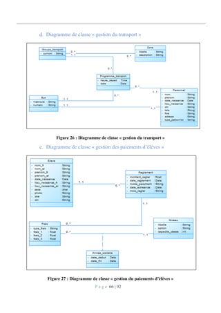 P a g e 66 | 92
Diagramme de classe « gestion du transport »
Figure 26 : Diagramme de classe « gestion du transport »
Diagramme de classe « gestion des paiements d’élèves »
Figure 27 : Diagramme de classe « gestion du paiements d’élèves »
 
