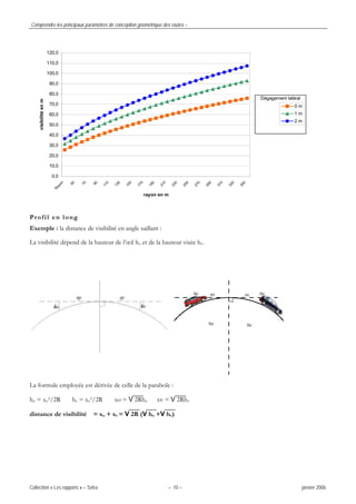 Comprendre les principaux paramètres de conception géométrique des routes –
Collection « Les rapports » – Sétra – 10 – janvier 2006
0,0
10,0
20,0
30,0
40,0
50,0
60,0
70,0
80,0
90,0
100,0
110,0
120,0R
ayon
50
70
90
110
130
150
170
190
210
230
250
270
290
310
330
350
rayon en m
visibilitéenm
0 m
1 m
2 m
Dégagement latéral
Profil en long
Exemple : la distance de visibilité en angle saillant :
La visibilité dépend de la hauteur de l’œil ho et de la hauteur visée hv.
La formule employée est dérivée de celle de la parabole :
ho = xo²/2R hv = xv²/2R xo = V 2Rho xv = V 2Rhv
distance de visibilité = xo + xv = V 2R (V ho +V hv)
 