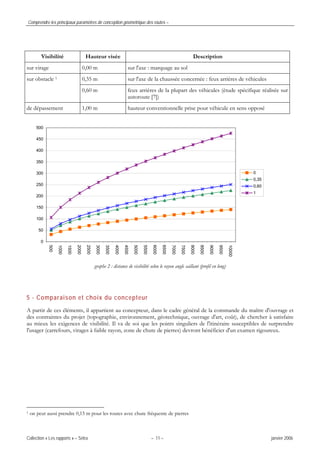Comprendre les principaux paramètres de conception géométrique des routes –
Collection « Les rapports » – Sétra – 11 – janvier 2006
Visibilité Hauteur visée Description
sur virage 0,00 m sur l'axe : marquage au sol
sur obstacle 1 0,35 m sur l'axe de la chaussée concernée : feux arrières de véhicules
0,60 m feux arrières de la plupart des véhicules (étude spécifique réalisée sur
autoroute [7])
de dépassement 1,00 m hauteur conventionnelle prise pour véhicule en sens opposé
graphe 2 : distance de visibilité selon le rayon angle saillant (profil en long)
5 - Comparaison et choix du concepteur
A partir de ces éléments, il appartient au concepteur, dans le cadre général de la commande du maître d'ouvrage et
des contraintes du projet (topographie, environnement, géotechnique, ouvrage d'art, coût), de chercher à satisfaire
au mieux les exigences de visibilité. Il va de soi que les points singuliers de l'itinéraire susceptibles de surprendre
l'usager (carrefours, virages à faible rayon, zone de chute de pierres) devront bénéficier d'un examen rigoureux.
1 on peut aussi prendre 0,15 m pour les routes avec chute fréquente de pierres
0
50
100
150
200
250
300
350
400
450
500
500
1000
1500
2000
2500
3000
3500
4000
4500
5000
5500
6000
6500
7000
7500
8000
8500
9000
9500
10000
0
0,35
0,60
1
 