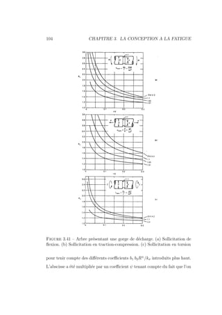 104 CHAPITRE 3. LA CONCEPTION A LA FATIGUE
Figure 3.41 – Arbre présentant une gorge de décharge. (a) Sollicitation de
flexion. (b) Sollicitation en traction-compression. (c) Sollicitation en torsion
pour tenir compte des différents coefficients b1 b2R±
/kσ introduits plus haut.
L’abscisse a été multipliée par un coefficient ψ tenant compte du fait que l’on
 