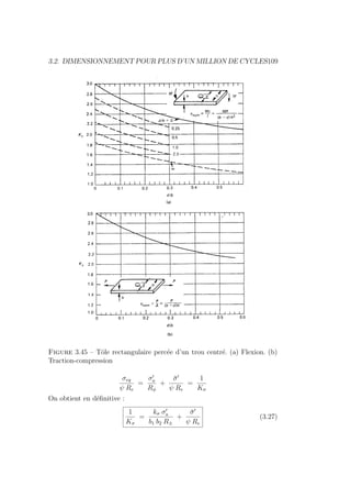 3.2. DIMENSIONNEMENT POUR PLUS D’UN MILLION DE CYCLES109
Figure 3.45 – Tôle rectangulaire percée d’un trou centré. (a) Flexion. (b)
Traction-compression
σeq
ψ Re
=
σ0
a
Rφ
+
σ̄0
ψ Re
=
1
Kσ
On obtient en définitive :
1
Kσ
=
kσ σ0
a
b1 b2 R±
+
σ̄0
ψ Re
(3.27)
 