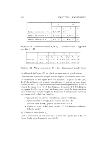 212 CHAPITRE 4. ENGRENAGES
Figure 4.52 – Valeurs des facteurs Ki et Z∞ - Grosse mécanique. A appliquer
avec KA ≥ 1.75
Figure 4.53 – Valeurs des facteurs Ki et Z∞ - Engrenages à grande vitesse
Le tableau de la Figure 4.53 est relatif aux engrenages à grande vitesse.
Les roues sont hélicoı̈dales simples avec un angle d’hélice faible ou modéré.
La construction est très rigide. Elles sont massives. La qualité est fine (ISO
4 à 6). La préférence est accordée aux solutions permettant un assez grand
nombre de dents. Les largeurs de denture sont souvent supérieures au diamètre
primitif du pignon (b de 1 à 1,5 d01). On prend des valeurs de k de 0,35 (pour
un rapport de réduction u grand) à 0,5 (rapport u petit). La forme des dents
après rectification tiendra compte des dilatations et déformations en service
qui donneront alors la forme théorique.
I Pignon et roue en acier de cémentation, cémenté et trempé.
II Pignon cémenté et trempé, roue en acier allié 350 HB.
III Roue en acier 270 HB, pignon en acier allié 350 HB.
IV Pignon en acier 210 HB, roue en acier 225 HB. Denture en chevron
de haute qualité.
D/ Nombre de dents limite Z∞
Ceux-ci sont donnés au sein dans des Tableaux des Figures 4.51 à 4.53 en
regard des facteurs de pression superficielle.
 