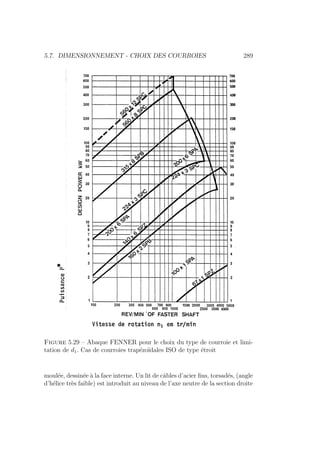 5.7. DIMENSIONNEMENT - CHOIX DES COURROIES 289
Figure 5.29 – Abaque FENNER pour le choix du type de courroie et limi-
tation de d1. Cas de courroies trapézoı̈dales ISO de type étroit
moulée, dessinée à la face interne. Un lit de câbles d’acier fins, torsadés, (angle
d’hélice très faible) est introduit au niveau de l’axe neutre de la section droite
 
