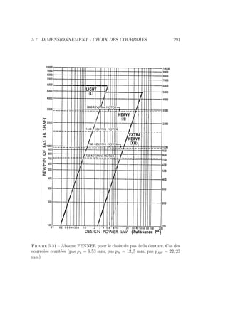 5.7. DIMENSIONNEMENT - CHOIX DES COURROIES 291
Figure 5.31 – Abaque FENNER pour le choix du pas de la denture. Cas des
courroies crantées (pas pL = 9.53 mm, pas pH = 12, 5 mm, pas pXH = 22, 23
mm)
 