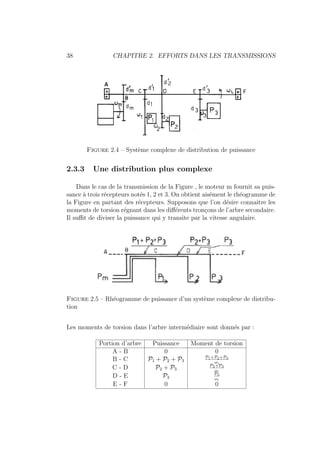 38 CHAPITRE 2. EFFORTS DANS LES TRANSMISSIONS
Figure 2.4 – Système complexe de distribution de puissance
2.3.3 Une distribution plus complexe
Dans le cas de la transmission de la Figure , le moteur m fournit sa puis-
sance à trois récepteurs notés 1, 2 et 3. On obtient aisément le rhéogramme de
la Figure en partant des récepteurs. Supposons que l’on désire connaı̂tre les
moments de torsion régnant dans les différents tronçons de l’arbre secondaire.
Il suffit de diviser la puissance qui y transite par la vitesse angulaire.
Figure 2.5 – Rhéogramme de puissance d’un système complexe de distribu-
tion
Les moments de torsion dans l’arbre intermédiaire sont donnés par :
Portion d’arbre Puissance Moment de torsion
A - B 0 0
B - C P1 + P2 + P3
P1+P2+P3
ωi
C - D P2 + P3
P2+P3
ωi
D - E P3
P3
ωi
E - F 0 0
 