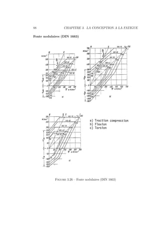 88 CHAPITRE 3. LA CONCEPTION A LA FATIGUE
Fonte nodulaires (DIN 1663)
Figure 3.26 – Fonte nodulaires (DIN 1663)
 