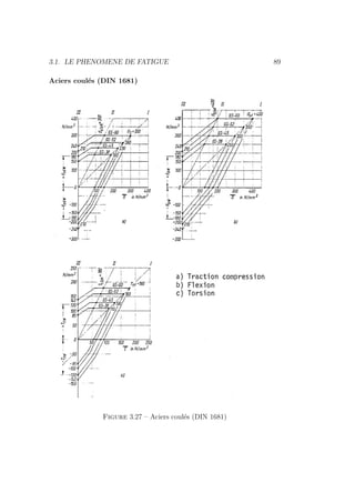 3.1. LE PHENOMENE DE FATIGUE 89
Aciers coulés (DIN 1681)
Figure 3.27 – Aciers coulés (DIN 1681)
 