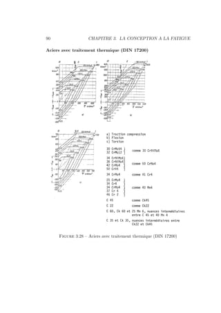 90 CHAPITRE 3. LA CONCEPTION A LA FATIGUE
Aciers avec traitement thermique (DIN 17200)
Figure 3.28 – Aciers avec traitement thermique (DIN 17200)
 