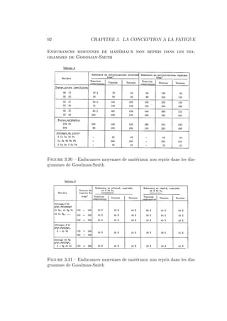 92 CHAPITRE 3. LA CONCEPTION A LA FATIGUE
Endurances moyennes de matériaux non repris dans les dia-
grammes de Goodman-Smith
Figure 3.30 – Endurances moyennes de matériaux non repris dans les dia-
grammes de Goodman-Smith
Figure 3.31 – Endurances moyennes de matériaux non repris dans les dia-
grammes de Goodman-Smith
 