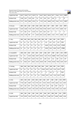 Research Journal of Finance and Accounting                                                                                                                       www.iiste.org
ISSN 2222-1697 (Paper) ISSN 2222-2847 (Online)
Vol 3, No 8, 2012

Capital Gain Yield      82.67   -56.20    74.17      126.79        Na         66.67         58.23       103.44        9.87       -76.66         -70.71          -28.27

Dividend Yield          14.60   16.67     14.35      8.44          Na         5.32          3.60        2.56          2.68       0              0               0

Holding period return   97.27   -39.53    88.52      135.23        Na         71.99         61.83       106.00        12.55      -76.66         -70.71          -28.27


10. Oceanic             2000    2001      2002       2003         2004        2005       2006          2007           2008       2009           2010            2011

Capital Gain Yield      22.45   12.00     -17.26     -8.99        35.18       78.36      57.05         156.79         -11.63     -75.71         -62.88          -5.61

Dividend Yield          1.17    5.48      7.37       12.70        7.31        5.25       4.38          4.15           0          0              0               0

Holding period return   23.62   17.48     9.89       3.71         42.49       83.61      61.43         160.94         -11.63     -75.71         -62.88          -5.61



11. Skye                2000    2001     2002      2003      2004        2005        2006       2007          2008        2009          2010         2011

Capital Gain Yield      Na      Na       Na        Na        Na          Na          0          3.23          4.19        0.72          4.33         3.54

Dividend Yield          Na      Na       Na        Na        Na          Na          0          106.29        32.22       -51.26        32.24        -23.40

Holding period return   Na      Na       Na        Na        Na          Na          0          109.52        36.41       -50.54        36.57        -19.86


12. StanbicIBTC         2000    2001     2002       2003       2004           2005          2006        2007           2008          2009           2010        2011

Capital Gain Yield      Na      Na       -23.94     23.86      -40.57         219.31        -1.30       171.12         100.08        -75.07         21.04       24.60

Dividend Yield          Na      10.42    15.23      16.39      17.24          4.32          4.38        4.44           1.61          4.85           5.21        1.07

Holding period return   Na      10.42    -8.71      40.25      -23.33         223.63        3.08        175.56         101.69        -70.22         26.25       25.67



13. Sterling            2000    2001     2002      2003      2004        2005        2006          2007        2008       2009          2010         2011

Capital Gain Yield      Na      Na       Na        Na        Na          Na          279.03        39.57       -6.25      -73.33        20.73        -7.07

Dividend Yield          Na      Na       Na        Na        Na          Na          0             0           1.63       0             0            5.43

Holding period return   Na      Na       Na        Na        Na          Na          279.03        39.57       -4.62      -73.33        20.73        -1.64


14. UBA                 2000    2001     2002       2003      2004         2005          2006          2007       2008           2009          2010         2011

Capital Gain Yield      77.25   6.89     -38.07     -7.33     37.76        6.76          51.52         159.13     -19.70         -68.42        -2.61        -45.53

Dividend Yield          6.65    1.83     3.55       5.74      5.56         5.20          5.72          2.65       2.06           0.87          0.45         0

Holding period return   83.90   8.72     -34.52     -1.59     43.32        11.96         57.24         161.78     -17.64         -67.55        -2.16        -45.53



15. UBN                 2000    2001      2002       2003         2004        2005          2006        2007         2008       2009          2010          2011

Capital Gain Yield      76.74   83.95     -26.31     16.52        11.64       -15.80        7.62        41.88        0.27       -69.00        -54.89        -42.36




                                                                          108
 