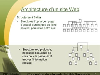 ISD Février 
Conception de site web de bibliothèque ou 
15 
Architecture d’un site Web 
Structures à éviter 
• Structures trop large : page 
d’accueil surchargée de liens 
souvent peu reliés entre eux 
• Structure trop profonde, 
nécessite beaucoup de 
clics pour la parcourir et 
trouver l’information 
requise. 
 