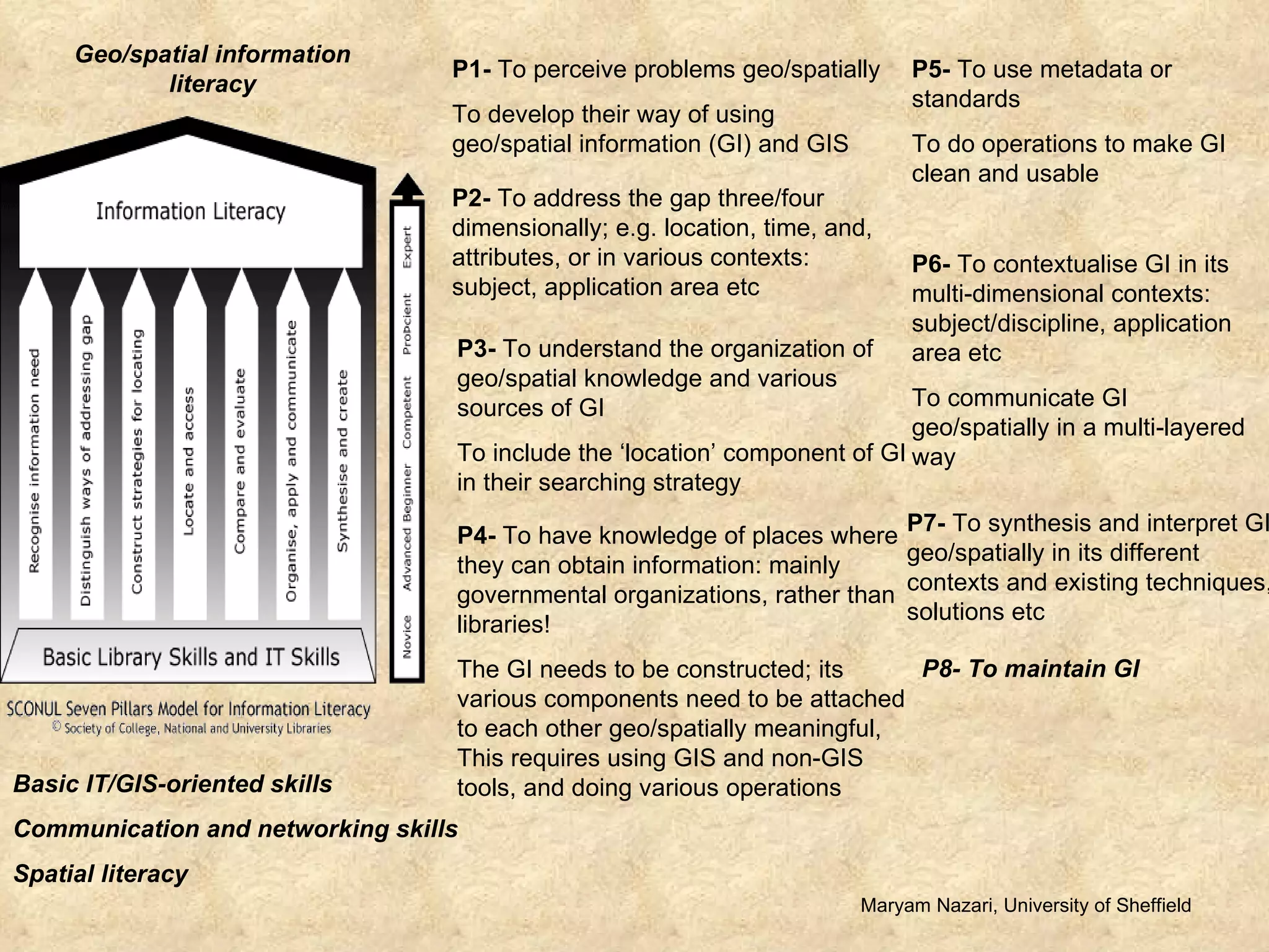 Maryam Nazari, University of Sheffield P1-  To perceive problems geo/spatially To develop their way of using geo/spatial information (GI) and GIS P2-  To address the gap three/four dimensionally; e.g. location, time, and, attributes, or in various contexts: subject, application area etc P3-  To understand the organization of geo/spatial knowledge and various sources of GI To include the ‘location’ component of GI in their searching strategy P4-  To have knowledge of places where they can obtain information: mainly governmental organizations, rather than libraries! The GI needs to be constructed; its various components need to be attached to each other geo/spatially meaningful, This requires using GIS and non-GIS tools, and doing various operations P5-  To use metadata or standards To do operations to make GI clean and usable P6-  To contextualise GI in its multi-dimensional contexts: subject/discipline, application area etc To communicate GI geo/spatially in a multi-layered way P7-  To synthesis and interpret GI geo/spatially in its different contexts and existing techniques, solutions etc Basic IT/GIS-oriented skills Communication and networking skills Spatial literacy  Geo/spatial information literacy P8- To maintain GI 