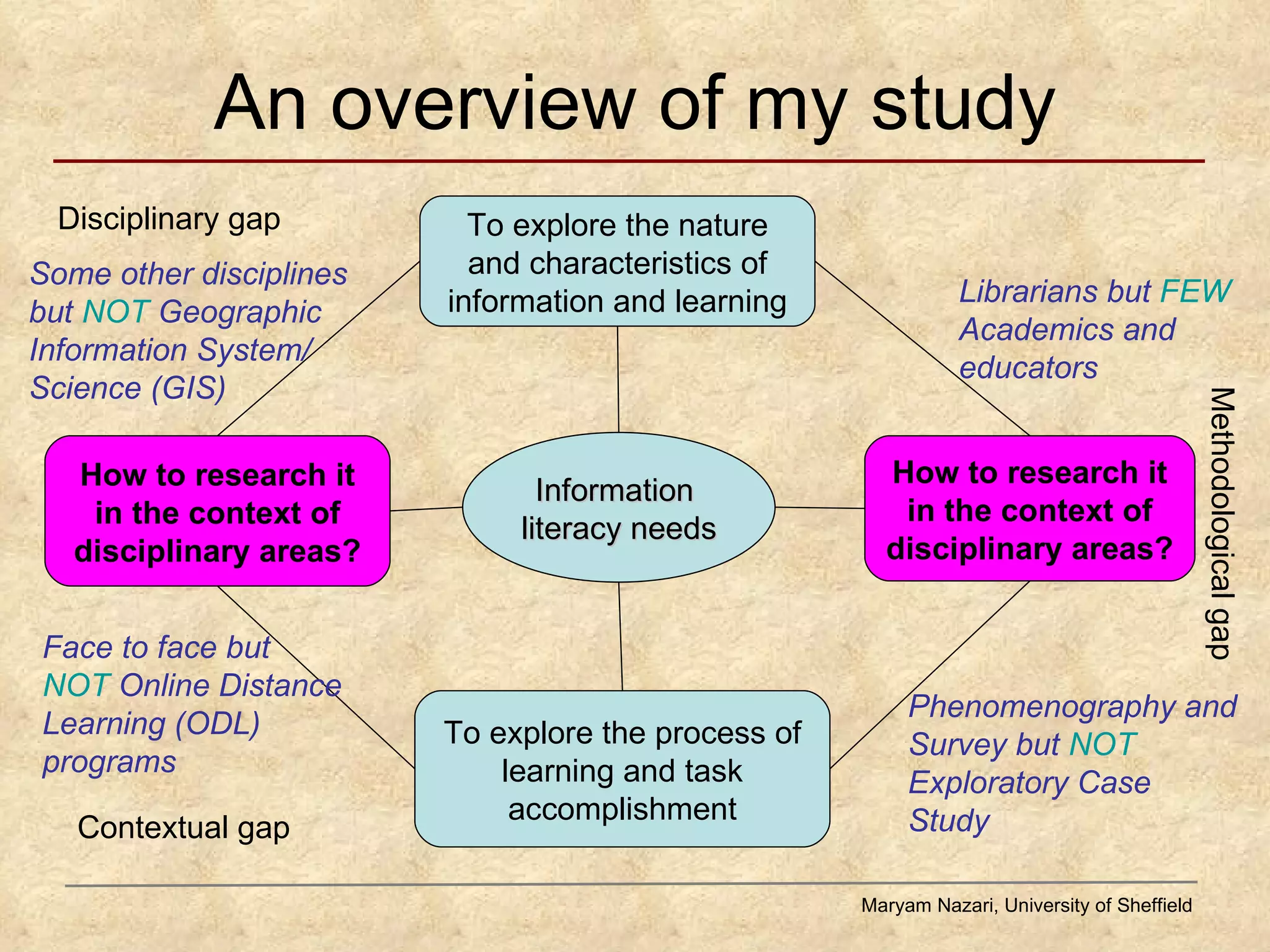 An overview of my study Maryam Nazari, University of Sheffield Information  literacy needs How to research it in the context of disciplinary areas? How to research it in the context of disciplinary areas? To explore the process of learning and task accomplishment To explore the nature and characteristics of information and learning Some other disciplines but  NOT  Geographic Information System/ Science (GIS) Phenomenography and Survey but  NOT  Exploratory Case Study Librarians but  FEW  Academics and educators  Face to face but  NOT  Online Distance Learning (ODL) programs Disciplinary gap Contextual gap Methodological gap 