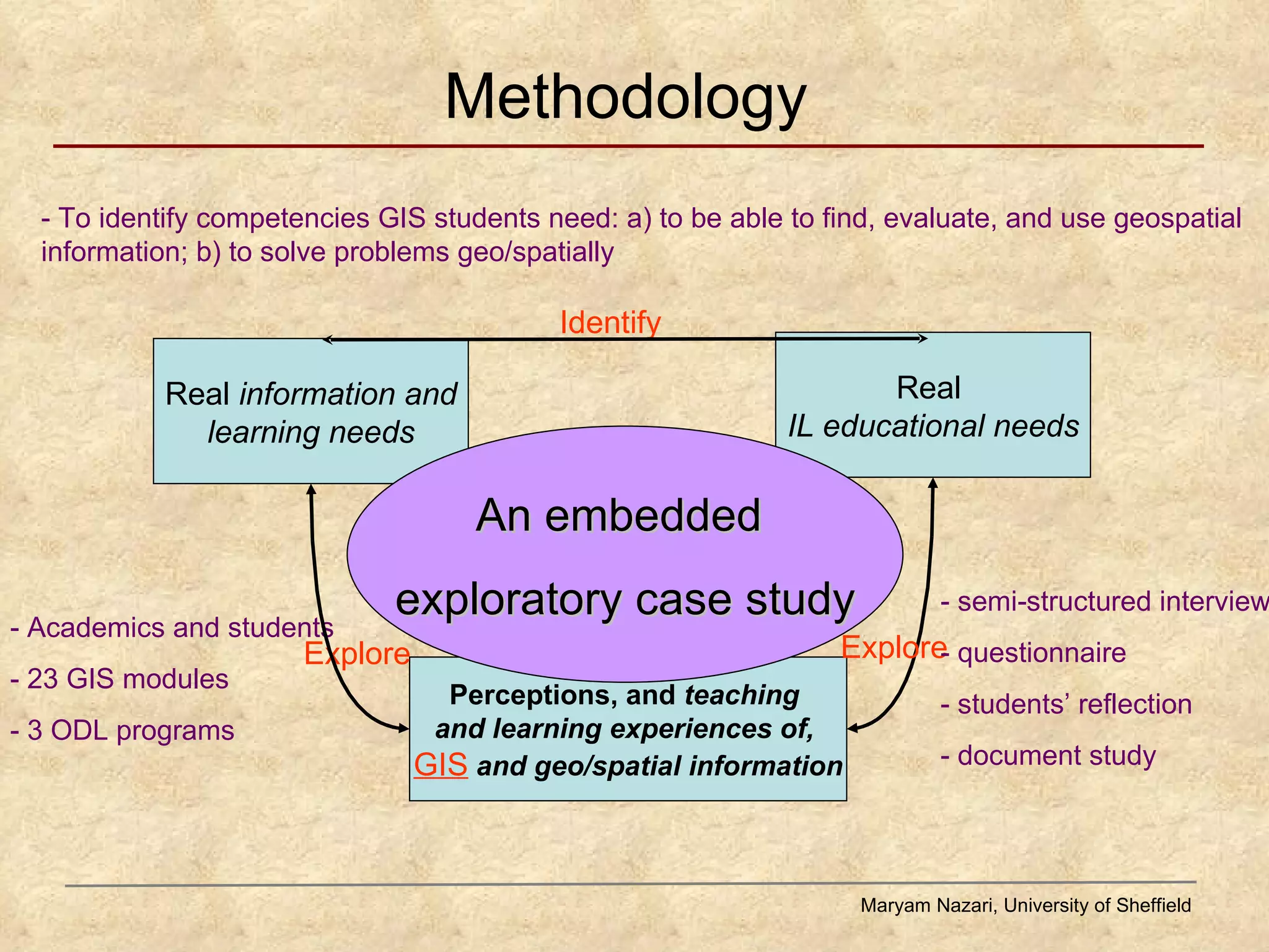Methodology   Maryam Nazari, University of Sheffield Real  information and learning needs Perceptions, and  teaching  and learning experiences of,  GIS  and geo/spatial information Real  IL educational needs An embedded  exploratory case study Identify   Explore   - Academics and students  - 23 GIS modules - 3 ODL programs - semi-structured interview - questionnaire  - students’ reflection - document study - To identify competencies GIS students need: a) to be able to find, evaluate, and use geospatial information; b) to solve problems geo/spatially Explore  