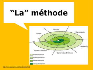 http://www.jasonunes.com/labels/agile.html  “ La” méthode 