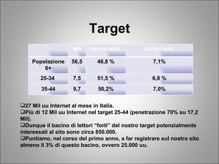 Target 27 Mil uu Internet al mese in Italia. Più di 12 Mil uu Internet nel target 25-44 (penetrazione 70% su 17,2 Mil). Dunque il bacino di lettori “forti” del nostro target potenzialmente interessati al sito sono circa 850.000. Puntiamo, nel corso del primo anno, a far registrare sul nostro sito almeno il 3% di questo bacino, ovvero 25.000 uu.  Mil Hanno letto  Lettori forti  Popolazione 6+ 56,5 46,8 % 7,1% 25-34  7,5 51,5 % 6,8 % 35-44 9,7 50,2% 7,0% 