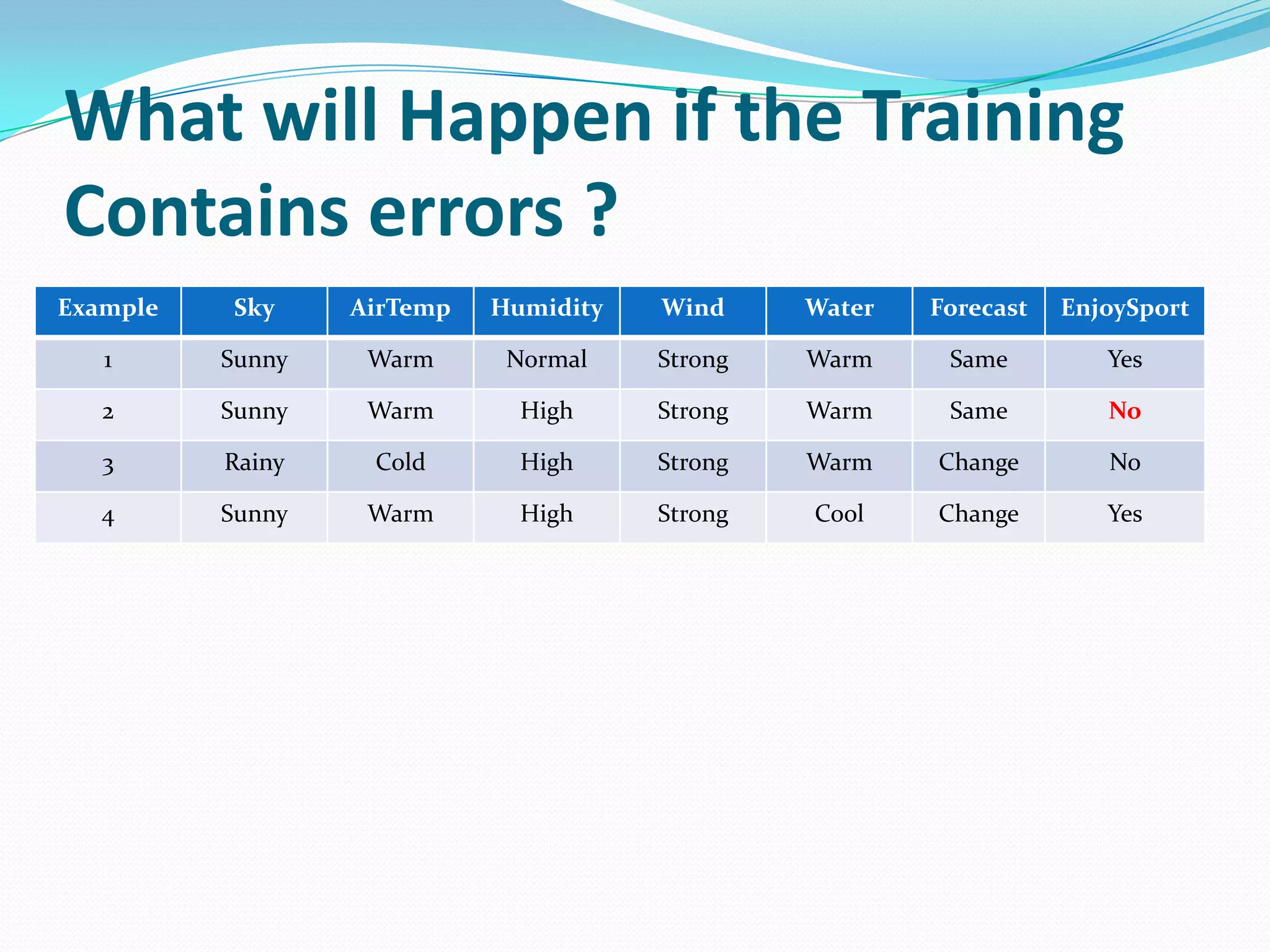 What will Happen if the Training
Contains errors ?
Example   Sky     AirTemp   Humidity   Wind     Water   Forecast   EnjoySport

   1      Sunny    Warm      Normal    Strong   Warm     Same         Yes

   2      Sunny    Warm       High     Strong   Warm     Same         No

   3      Rainy    Cold       High     Strong   Warm    Change        No

   4      Sunny    Warm       High     Strong   Cool    Change        Yes
 