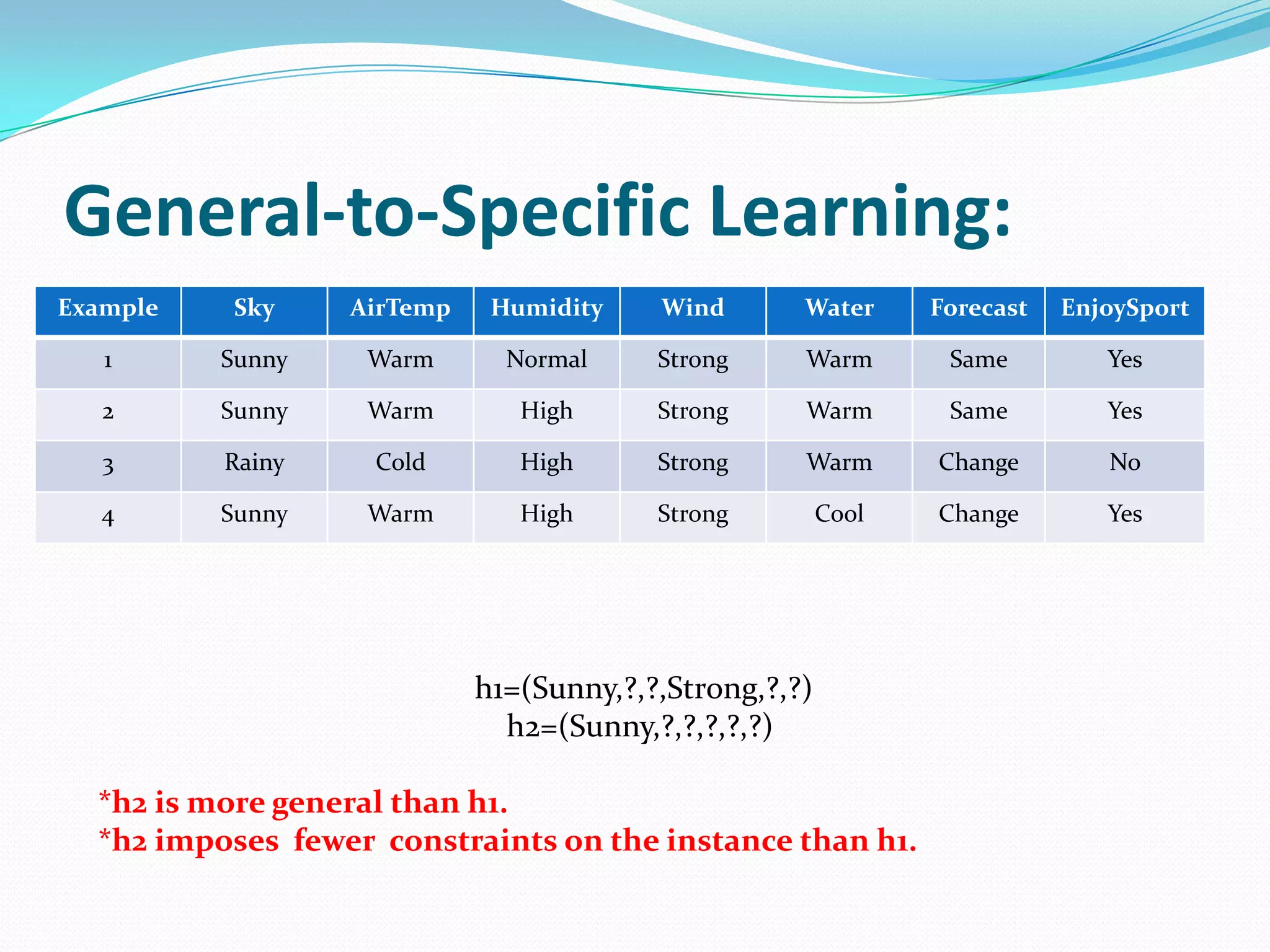 General-to-Specific Learning:
Example   Sky     AirTemp    Humidity    Wind       Water      Forecast   EnjoySport

   1      Sunny    Warm       Normal     Strong     Warm        Same         Yes

   2      Sunny    Warm        High      Strong     Warm        Same         Yes

   3      Rainy     Cold       High      Strong     Warm       Change        No

   4      Sunny    Warm        High      Strong         Cool   Change        Yes




                            h1=(Sunny,?,?,Strong,?,?)
                              h2=(Sunny,?,?,?,?,?)

  *h2 is more general than h1.
  *h2 imposes fewer constraints on the instance than h1.
 