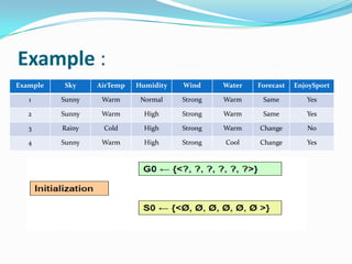 Example :
Example   Sky     AirTemp   Humidity   Wind     Water   Forecast   EnjoySport

   1      Sunny    Warm      Normal    Strong   Warm     Same         Yes

   2      Sunny    Warm       High     Strong   Warm     Same         Yes

   3      Rainy    Cold       High     Strong   Warm    Change        No

   4      Sunny    Warm       High     Strong   Cool    Change        Yes
 