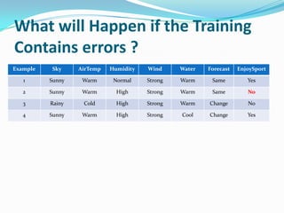 What will Happen if the Training
Contains errors ?
Example   Sky     AirTemp   Humidity   Wind     Water   Forecast   EnjoySport

   1      Sunny    Warm      Normal    Strong   Warm     Same         Yes

   2      Sunny    Warm       High     Strong   Warm     Same         No

   3      Rainy    Cold       High     Strong   Warm    Change        No

   4      Sunny    Warm       High     Strong   Cool    Change        Yes
 