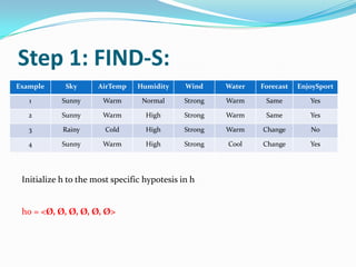 Step 1: FIND-S:
Example      Sky      AirTemp    Humidity     Wind     Water   Forecast   EnjoySport

   1        Sunny      Warm       Normal      Strong   Warm     Same         Yes

   2        Sunny      Warm        High       Strong   Warm     Same         Yes

   3        Rainy       Cold       High       Strong   Warm    Change        No

   4        Sunny      Warm        High       Strong   Cool    Change        Yes




 Initialize h to the most specific hypotesis in h


 h0 = <Ø, Ø, Ø, Ø, Ø, Ø>
 