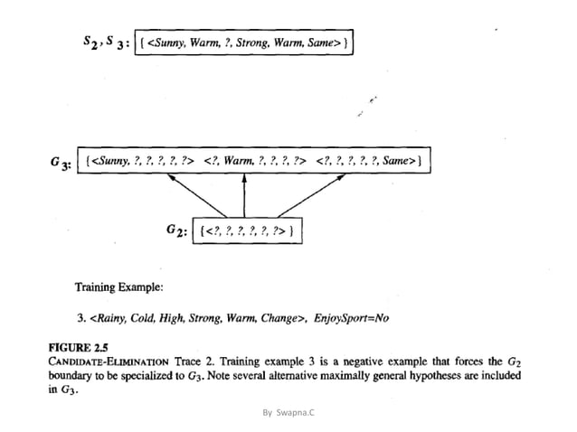 Concept learning and candidate elimination algorithm | PPTX