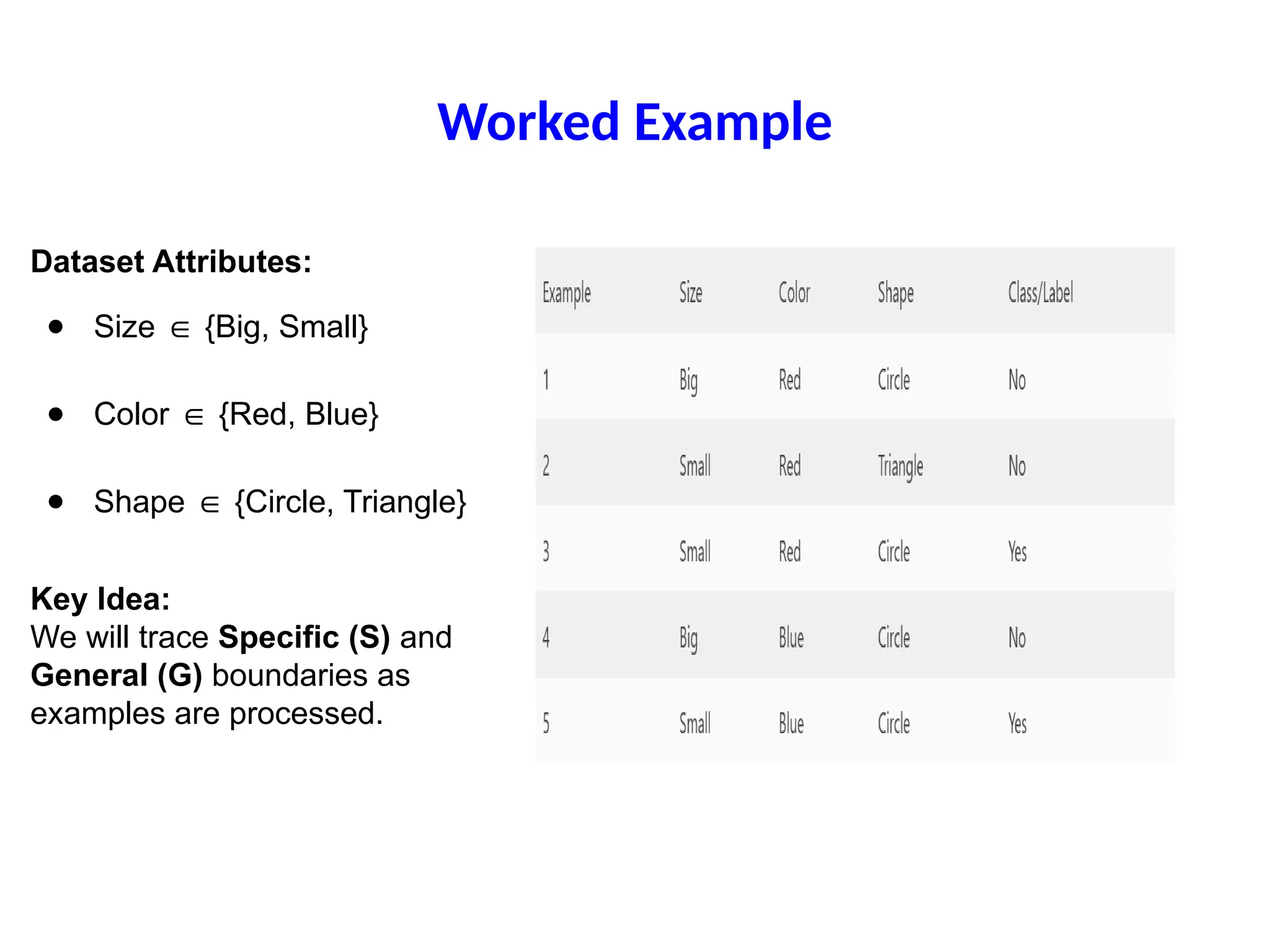 Worked Example
Dataset Attributes:
● Size {Big, Small}
∈
● Color {Red, Blue}
∈
● Shape {Circle, Triangle}
∈
Key Idea:
We will trace Specific (S) and
General (G) boundaries as
examples are processed.
 