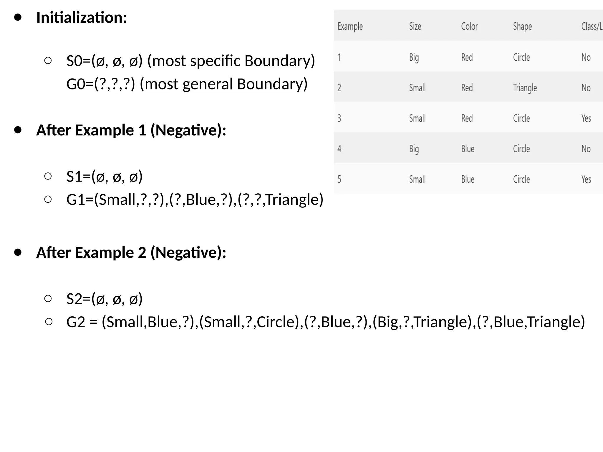 ● Initialization:
○ S0​
=(ø, ø, ø) (most specific Boundary)
G0​
=(?,?,?) (most general Boundary)
● After Example 1 (Negative):
○ S1​
=(ø, ø, ø)
○ G1=(Small,?,?),(?,Blue,?),(?,?,Triangle)
● After Example 2 (Negative):
○ S2=(ø, ø, ø)
○ G2 = (Small,Blue,?),(Small,?,Circle),(?,Blue,?),(Big,?,Triangle),(?,Blue,Triangle)
 