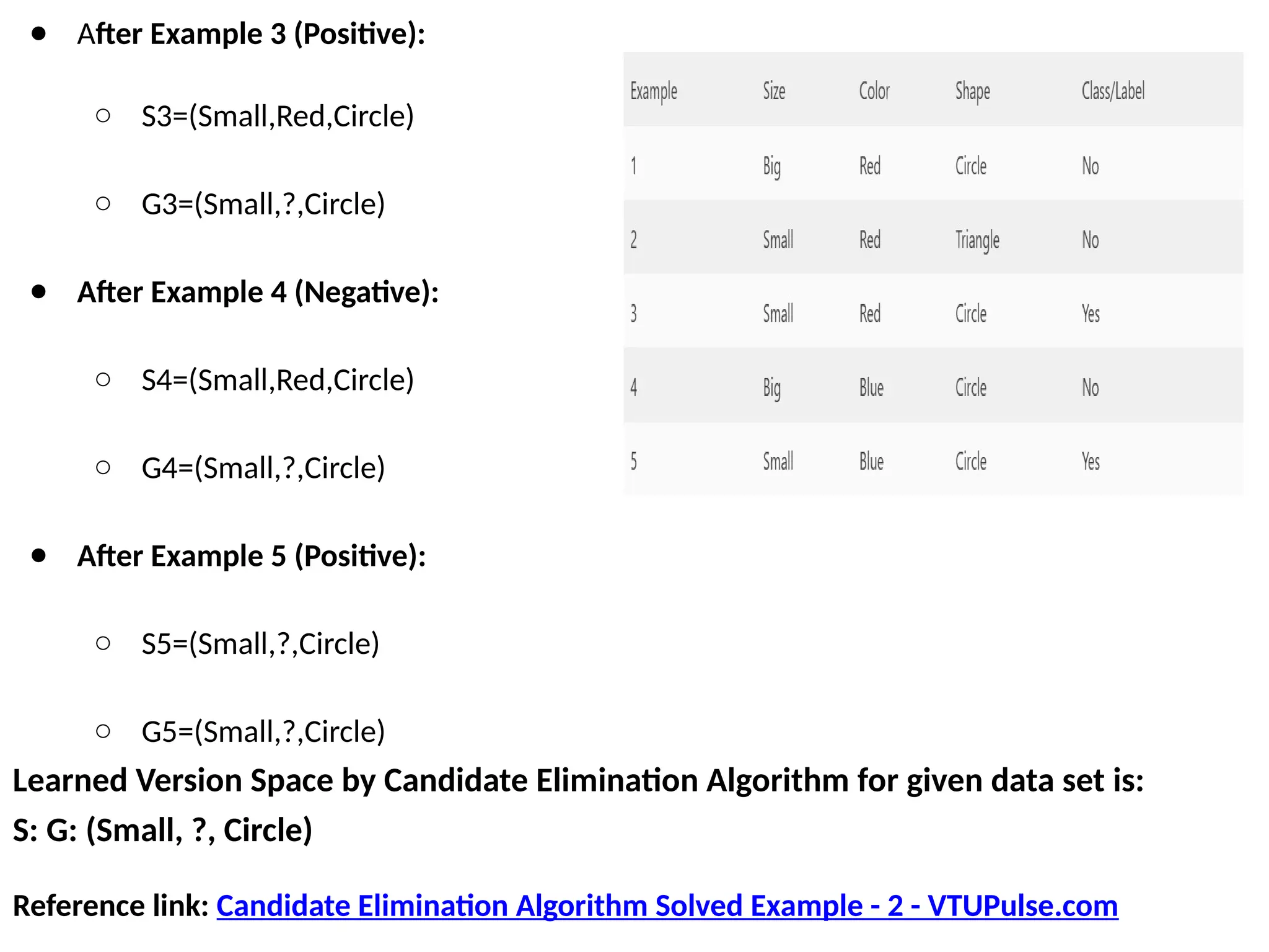 ● After Example 3 (Positive):
○ S3=(Small,Red,Circle)
○ G3=(Small,?,Circle)
● After Example 4 (Negative):
○ S4=(Small,Red,Circle)
○ G4=(Small,?,Circle)
● After Example 5 (Positive):
○ S5=(Small,?,Circle)
○ G5=(Small,?,Circle)
Learned Version Space by Candidate Elimination Algorithm for given data set is:
S: G: (Small, ?, Circle)
Reference link: Candidate Elimination Algorithm Solved Example - 2 - VTUPulse.com
 