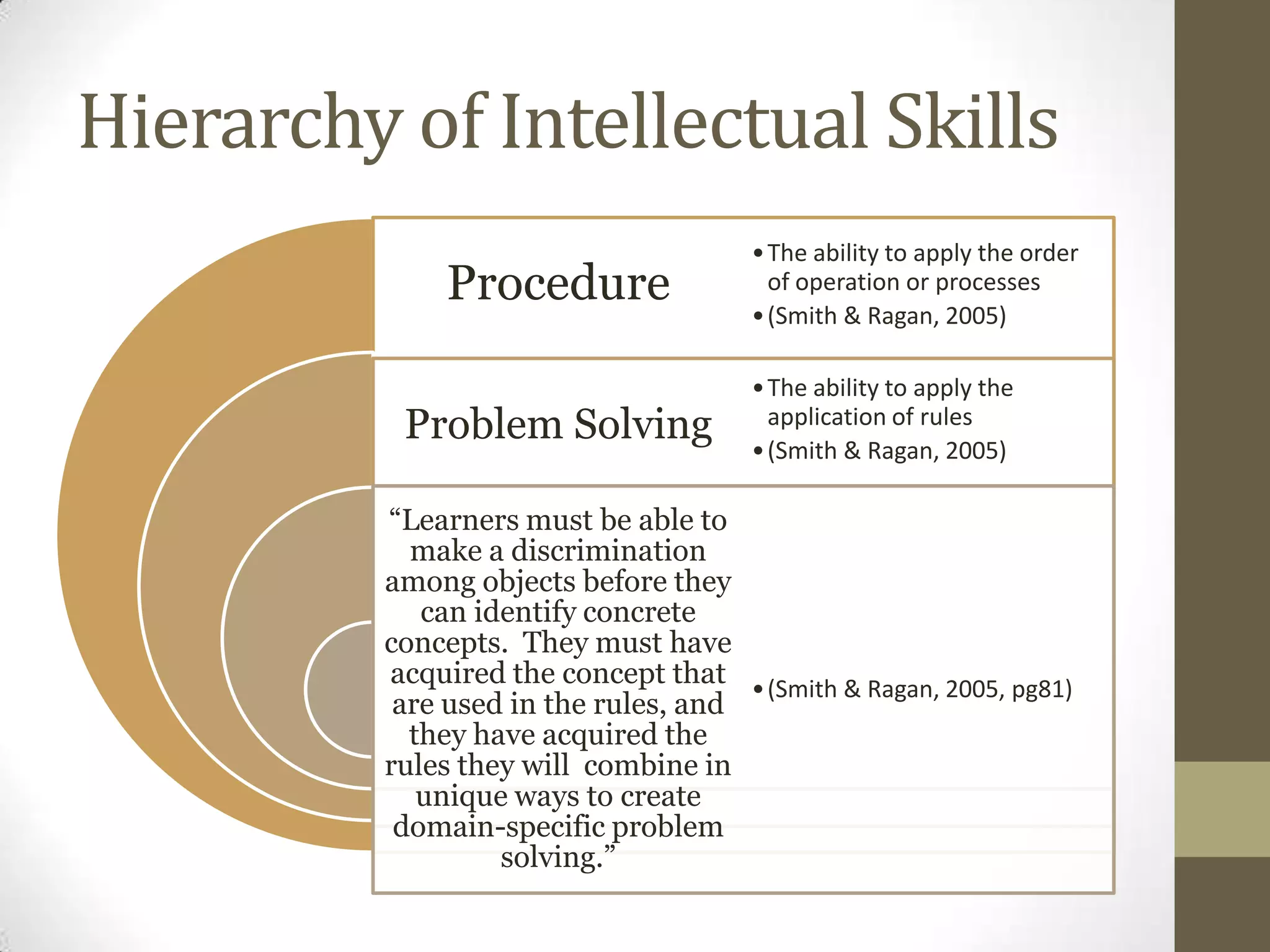 Hierarchy of Intellectual Skills
Procedure
Problem Solving
“Learners must be able to
make a discrimination
among objects before they
can identify concrete
concepts. They must have
acquired the concept that
are used in the rules, and
they have acquired the
rules they will combine in
unique ways to create
domain-specific problem
solving.”
•The ability to apply the order
of operation or processes
•(Smith & Ragan, 2005)
•The ability to apply the
application of rules
•(Smith & Ragan, 2005)
•(Smith & Ragan, 2005, pg81)
 
