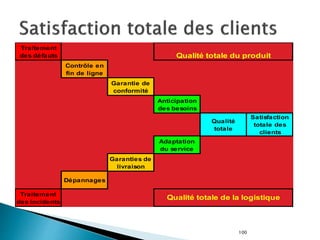 100
Traitement
des défauts
Contrôle en
fin de ligne
Garantie de
conformité
Anticipation
des besoins
Qualité
totale
Satisfaction
totale des
clients
Adaptation
du service
Garanties de
livraison
Dépannages
Traitement
des incidents
Qualité totale du produit
Qualité totale de la logistique
 