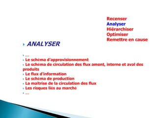  ANALYSER
 …
 Le schéma d'approvisionnement
 Le schéma de circulation des flux amont, interne et aval des
produits
 Le flux d'information
 Le schéma de production
 La maîtrise de la circulation des flux
 Les risques liés au marché
 …
Recenser
Analyser
Hiérarchiser
Optimiser
Remettre en cause
 