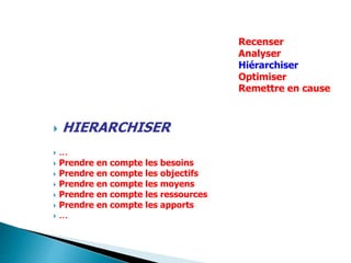  HIERARCHISER
 …
 Prendre en compte les besoins
 Prendre en compte les objectifs
 Prendre en compte les moyens
 Prendre en compte les ressources
 Prendre en compte les apports
 …
Recenser
Analyser
Hiérarchiser
Optimiser
Remettre en cause
 