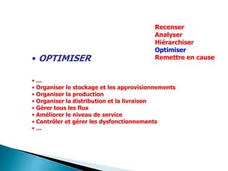 • OPTIMISER
• …
• Organiser le stockage et les approvisionnements
• Organiser la production
• Organiser la distribution et la livraison
• Gérer tous les flux
• Améliorer le niveau de service
• Contrôler et gérer les dysfonctionnements
• …
Recenser
Analyser
Hiérarchiser
Optimiser
Remettre en cause
 