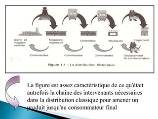 La figure est assez caractéristique de ce qu'était
autrefois la chaîne des intervenants nécessaires
dans la distribution classique pour amener un
produit jusqu'au consommateur final
 