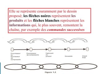 Elle se représente couramment par le dessin
proposé; les flèches noires représentent les
produits et les flèches blanches représentent les
informations qui, le plus souvent, remontent la
chaîne, par exemple des commandes successives
 