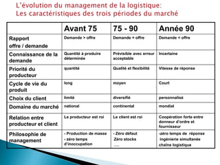 Avant 75 75 - 90 Année 90
Rapport
offre / demande
Demande > offre Demande = offre Demande < offre
Connaissance de la
demande
Quantité à produire
déterminée
Prévisible avec erreur
acceptable
Incertaine
Priorité du
producteur
quantité Qualité et flexibilité Vitesse de réponse
Cycle de vie du
produit
long moyen Court
Choix du client limité diversifié personnalisé
Domaine du marché national continental mondial
Relation entre
producteur et client
Le producteur est roi Le client est roi Coopération forte entre
donneur d’ordre et
fournisseur
Philosophie de
management
- Production de masse
- zéro temps
d’inoccupation
- Zéro défaut
-Zéro stocks
-….
-zéro temps de réponse
-ingénierie simultanée
chaîne logistique
 