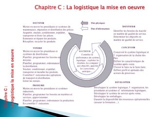 Chapitre C : La logistique la mise en oeuvre
Chapitre
C
:
La
logistique
la
mise
en
oeuvre
 