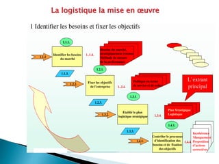 La logistique la mise en œuvre
 