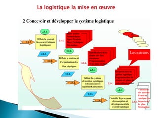 La logistique la mise en œuvre
 