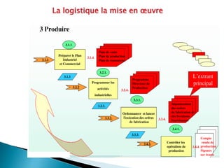La logistique la mise en œuvre
 
